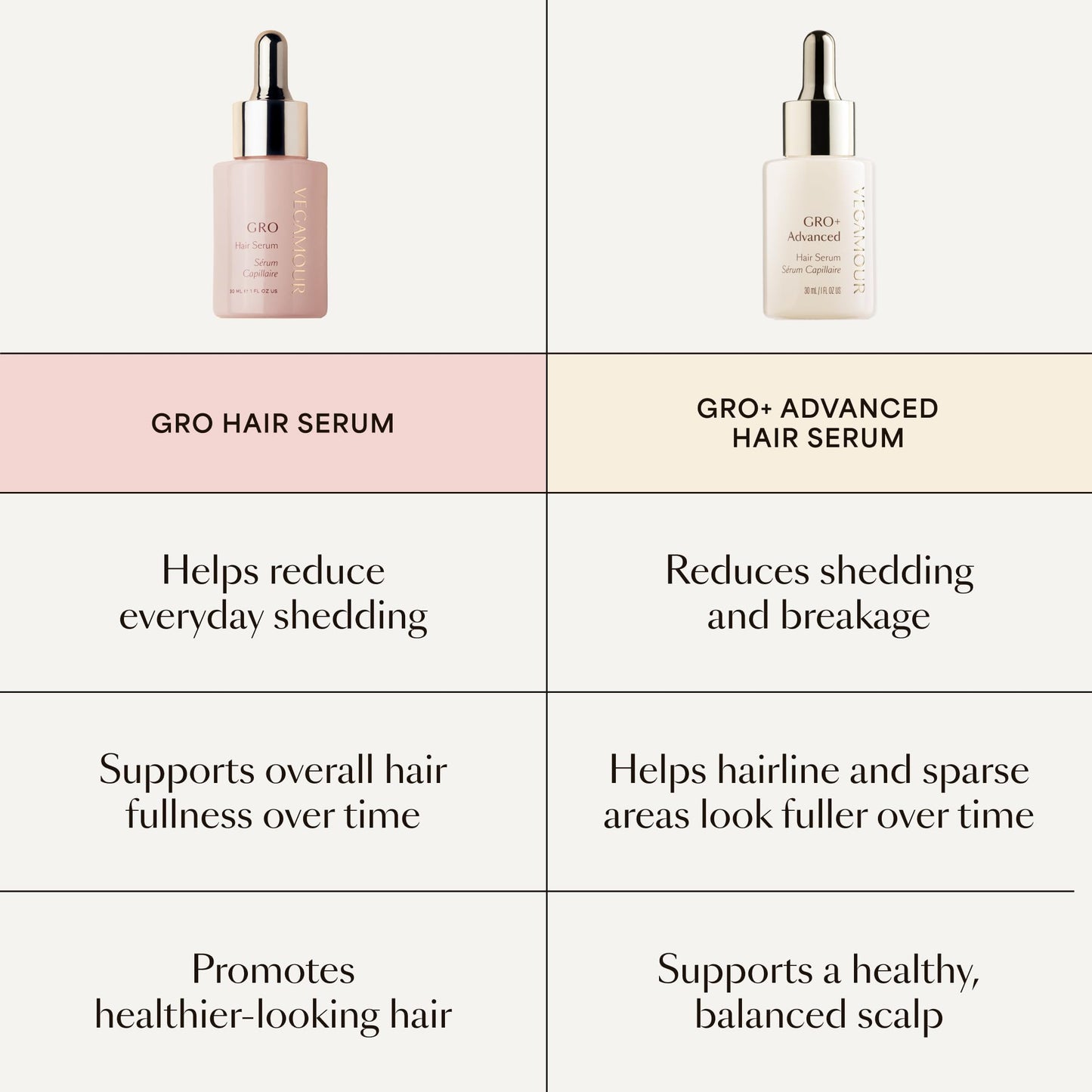 VEGAMOUR GRO+ Advanced Hair Serum for Improving Hair Density, Tonic Reduces Shedding and Promotes a Healthy Scalp, 30 Day Supply, 1 fl oz