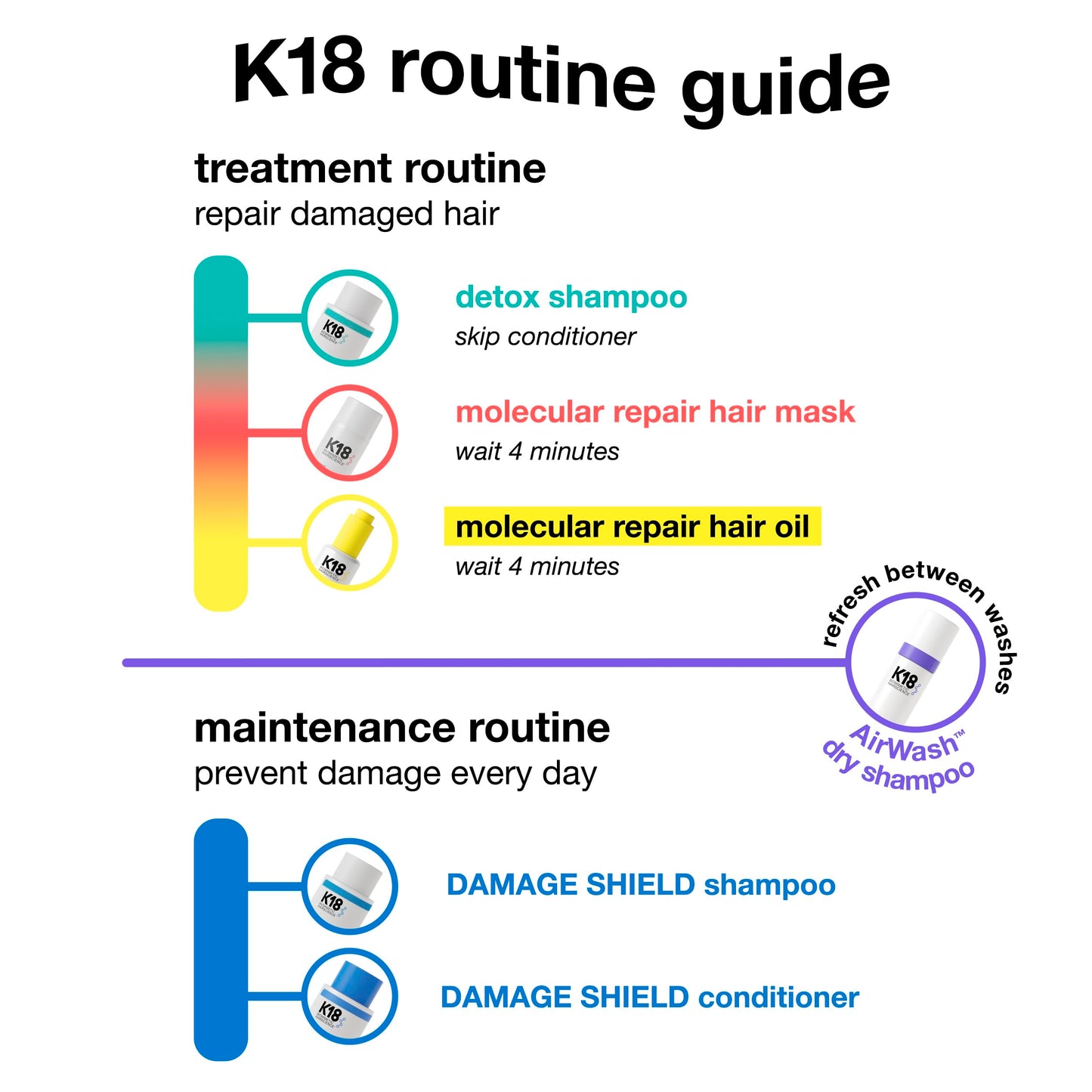 K18 AirWash Non Aerosol Dry Shampoo Spray - Odor Eliminating Dry Shampoo for Women with No White Cast - Fresh Hair + Scalp for 3 Days - Absorbs Oil + Sweat Without Heavy Fragrances (4 Fl oz)