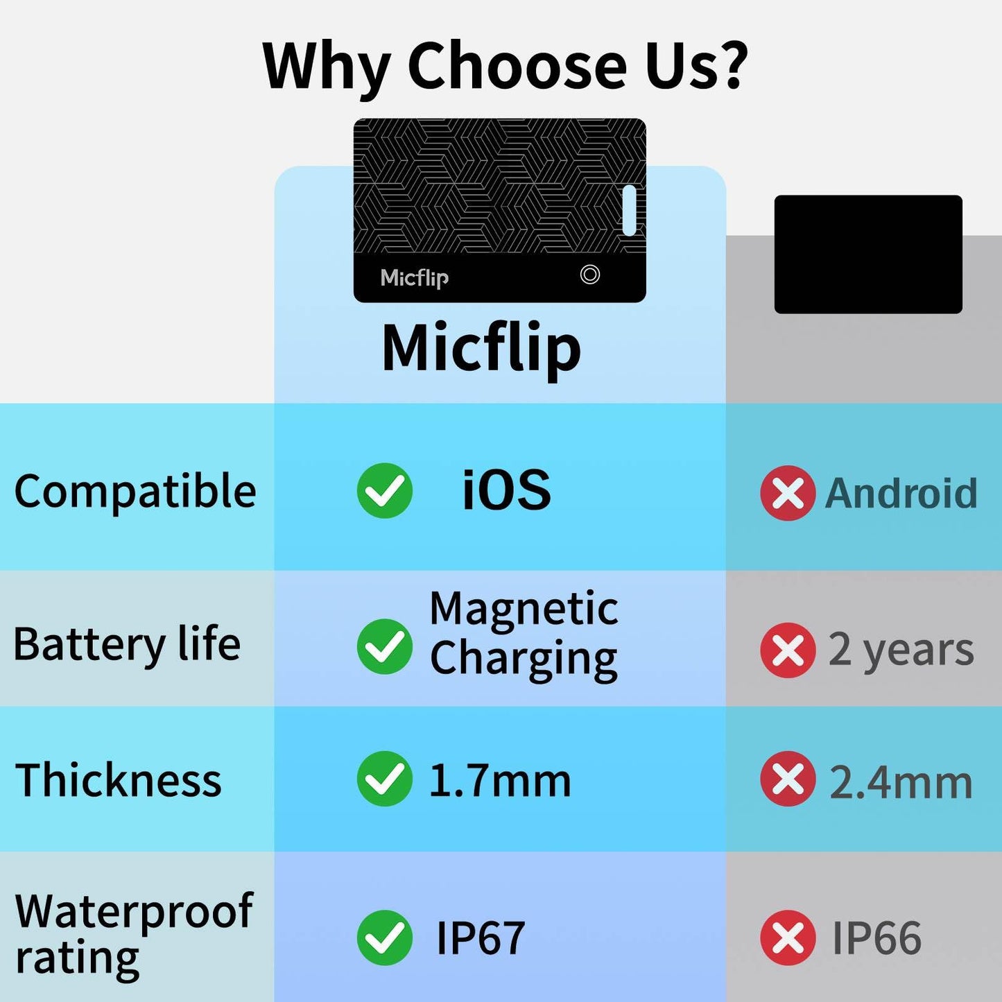 MICFLIP MFi Certified Wallet Tracker Card, Works with Apple Find My