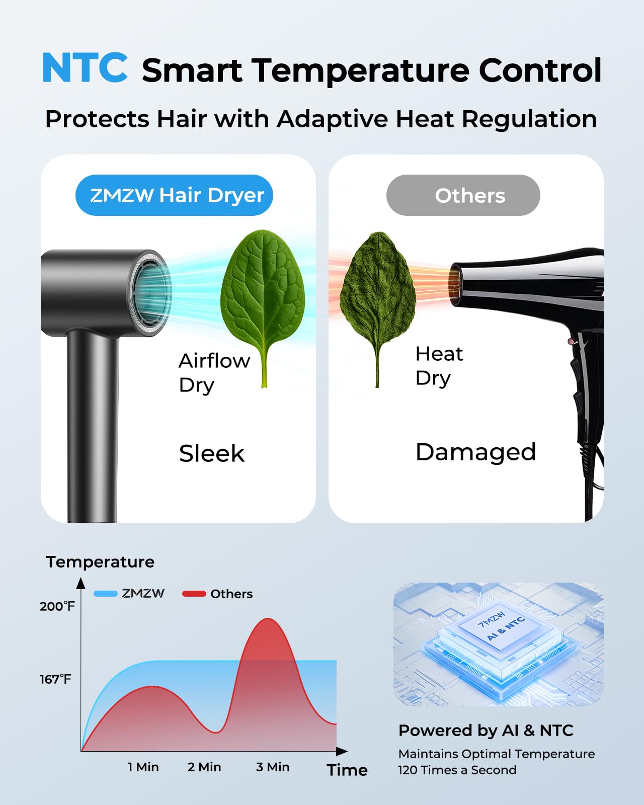 High Speed Ionic Hair Dryer, 160,000 RPM Brushless Motor Blow Dryer for Fast Drying, 500 Million Negative Ions for Frizz-Free Hair, No Heat Damage, Lightweight with Magnetic Diffuser & Nozzle