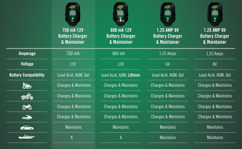 Battery Tender Junior 12V, 750mA Charger and Maintainer: Automatic 12V Powersports for Motorcycle, ATVs, and More - Smarter Than a Trickle Charger - 021-0123