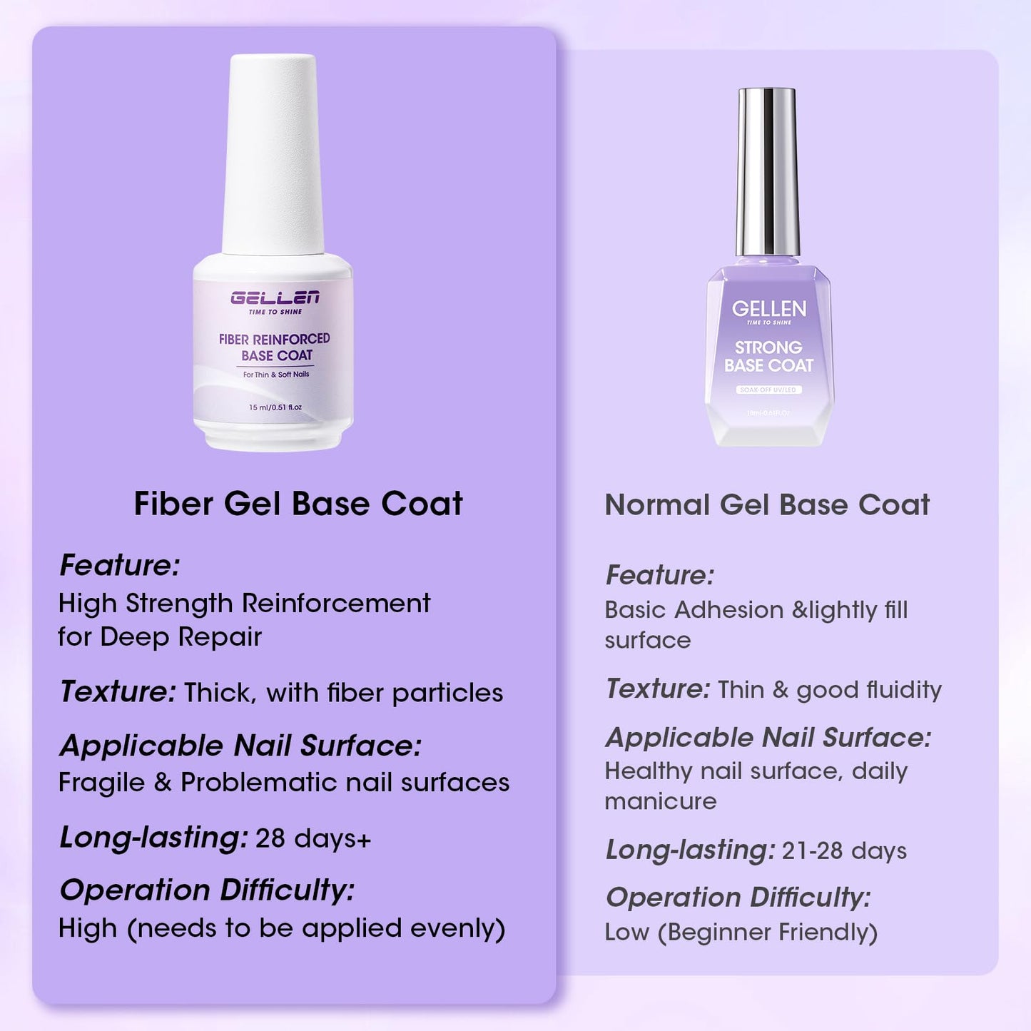 GELLEN Gel Base Coat Nail Polish- 15ml No Wipe Base Coat Gel Polish，Fiber Glass Nail Strengthener for Repair Broken Damaged Thin Weak Nails