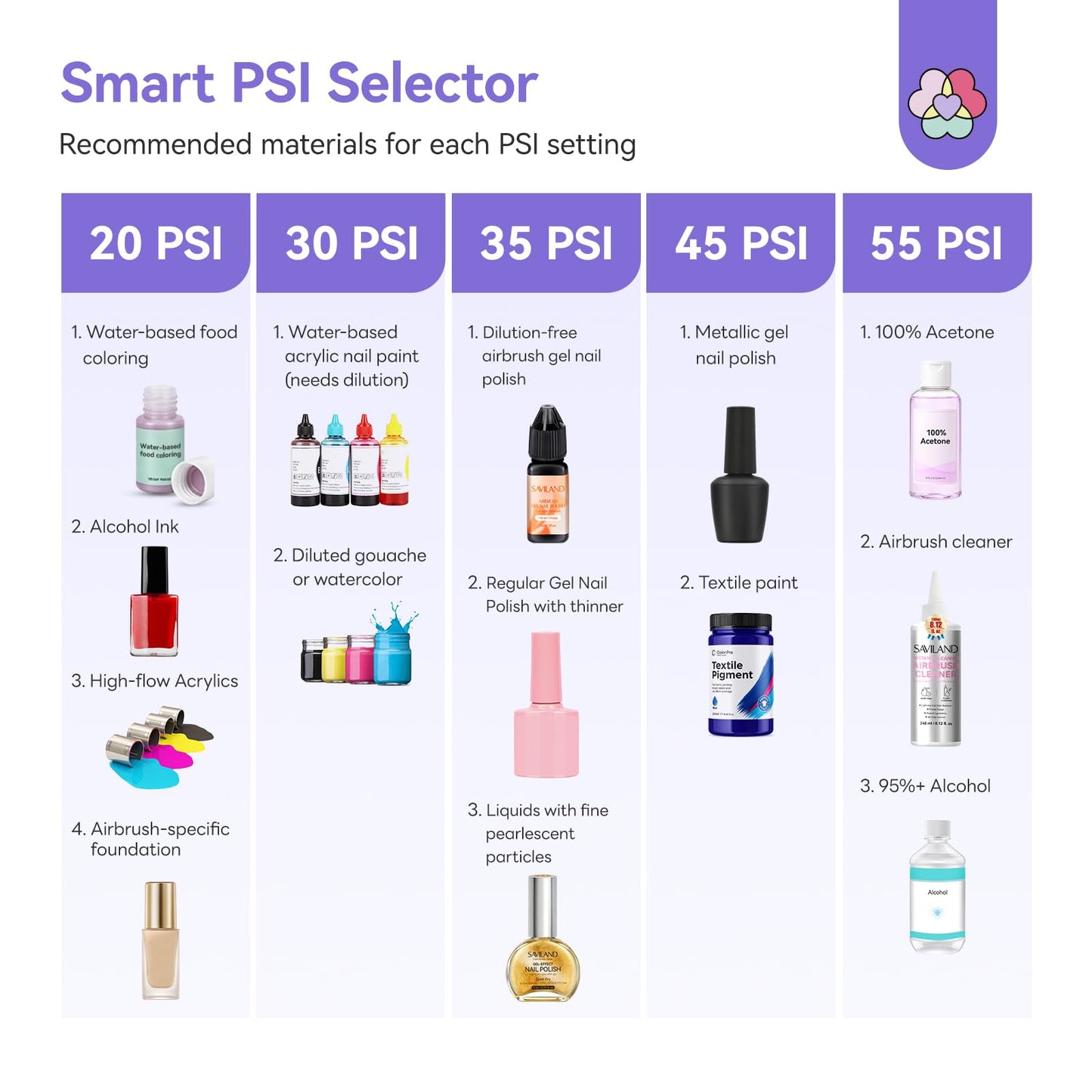 SAVILAND Master Grade 55 PSI Airbrush Kit: Dual-Action Airbrush for Nails Clog-Free 6500mAh Large Battery Rechargeable Airbrush Machine for Soft Ombré French Aura Blurred Nails Makeup Graffiti Salon