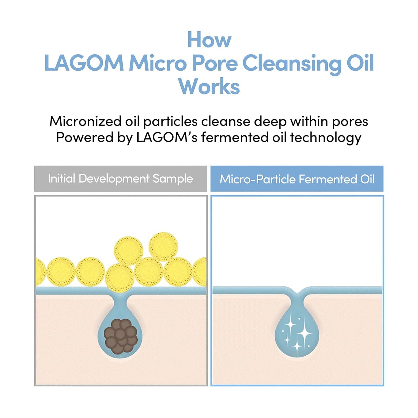 LAGOM Micro Pore Cleansing Oil - Daily Lightweight Makeup Remover | Korean Skincare 6.76 Fl Oz