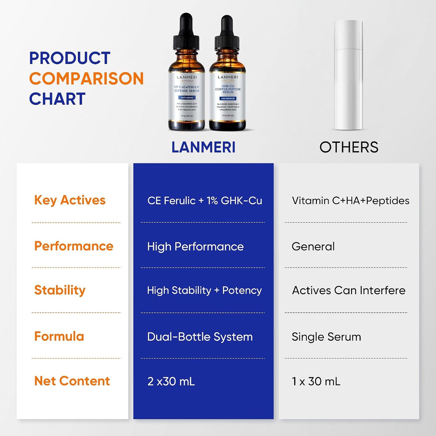 Total Package Serum System - Day & Night Anti-Aging Skincare with CE Ferulic Vitamin C & GHK-Cu Copper Peptide - Brightening & Firming | Dual Bottle 2 x 30 mL