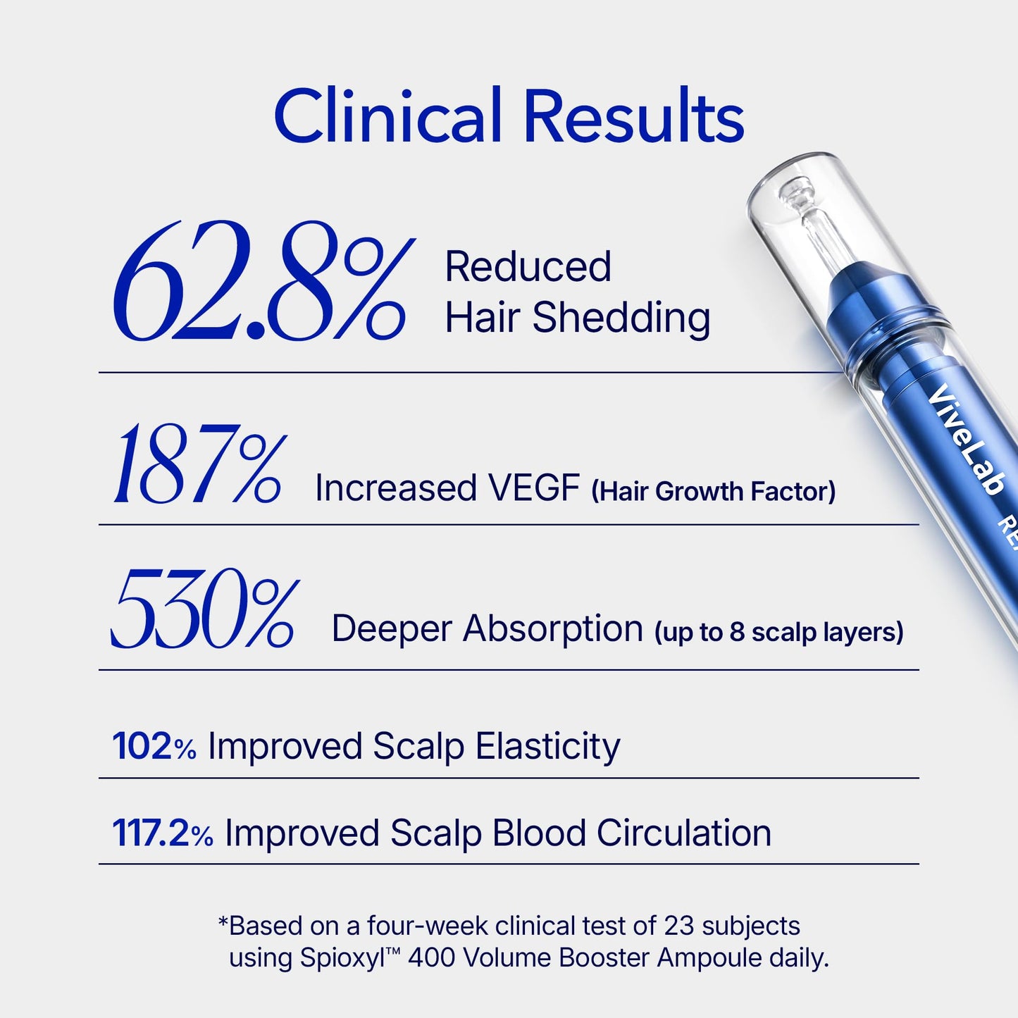 ViveLab Spioxyl 400 Microneedling Hair Growth Serum - Volumizing Scalp Treatment for Root Lifting, Scalp Care with Biotin, Caffeine & Peptides, Clinically Tested Spicule for Thicker & Stronger Hair