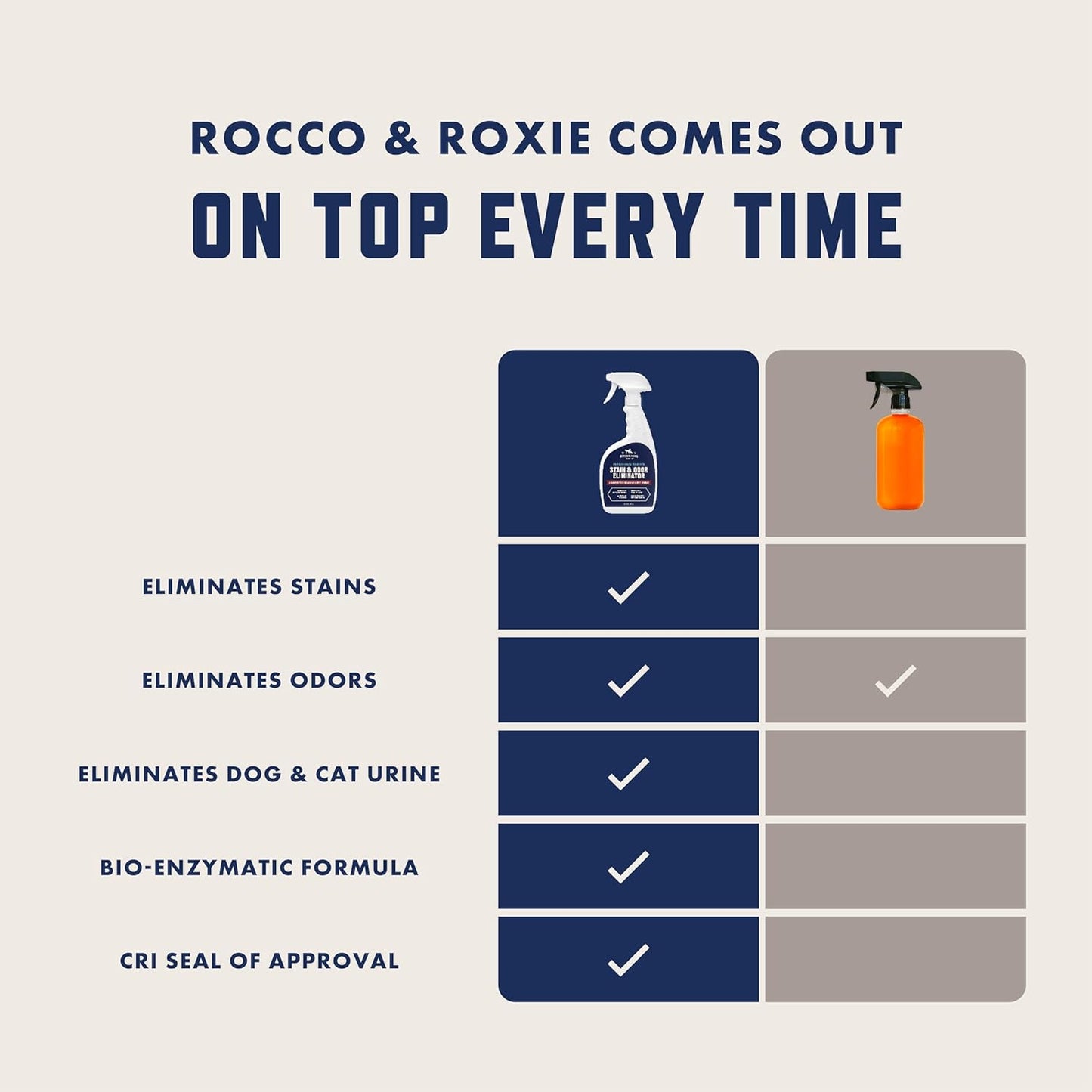Rocco & Roxie Stain & Odor Eliminator | Enzyme Cleaner for Pet Urine - 32 Fl Oz Carpet Cleaner Spray