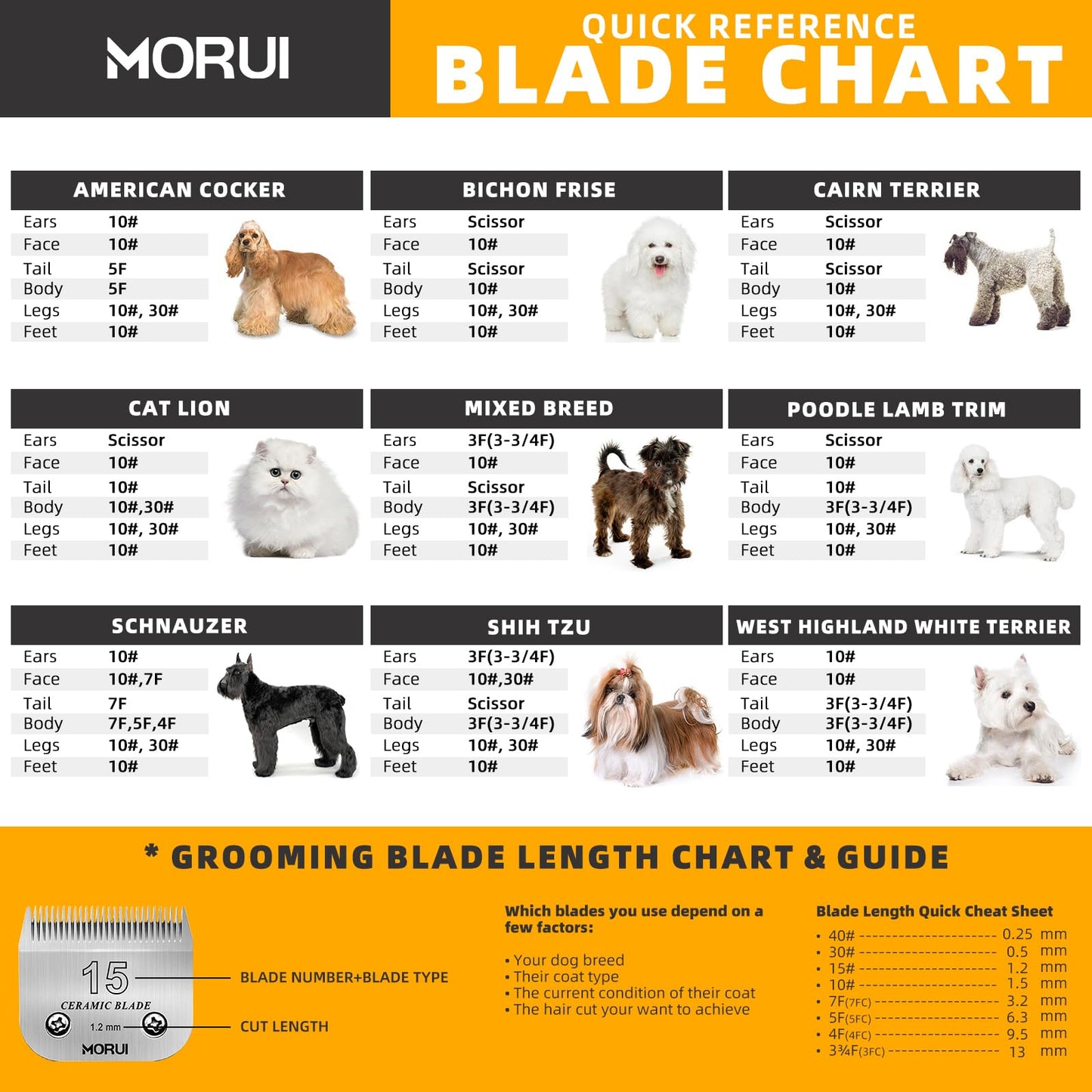 morui Pet Dog Grooming Clipper Replacement Blade，Detachable Ceramic Blade，Compatible with Most Andis,Oster A5 Wahl KM Series Clippers Size 15 Cut Length 3/64"(1.2mm)