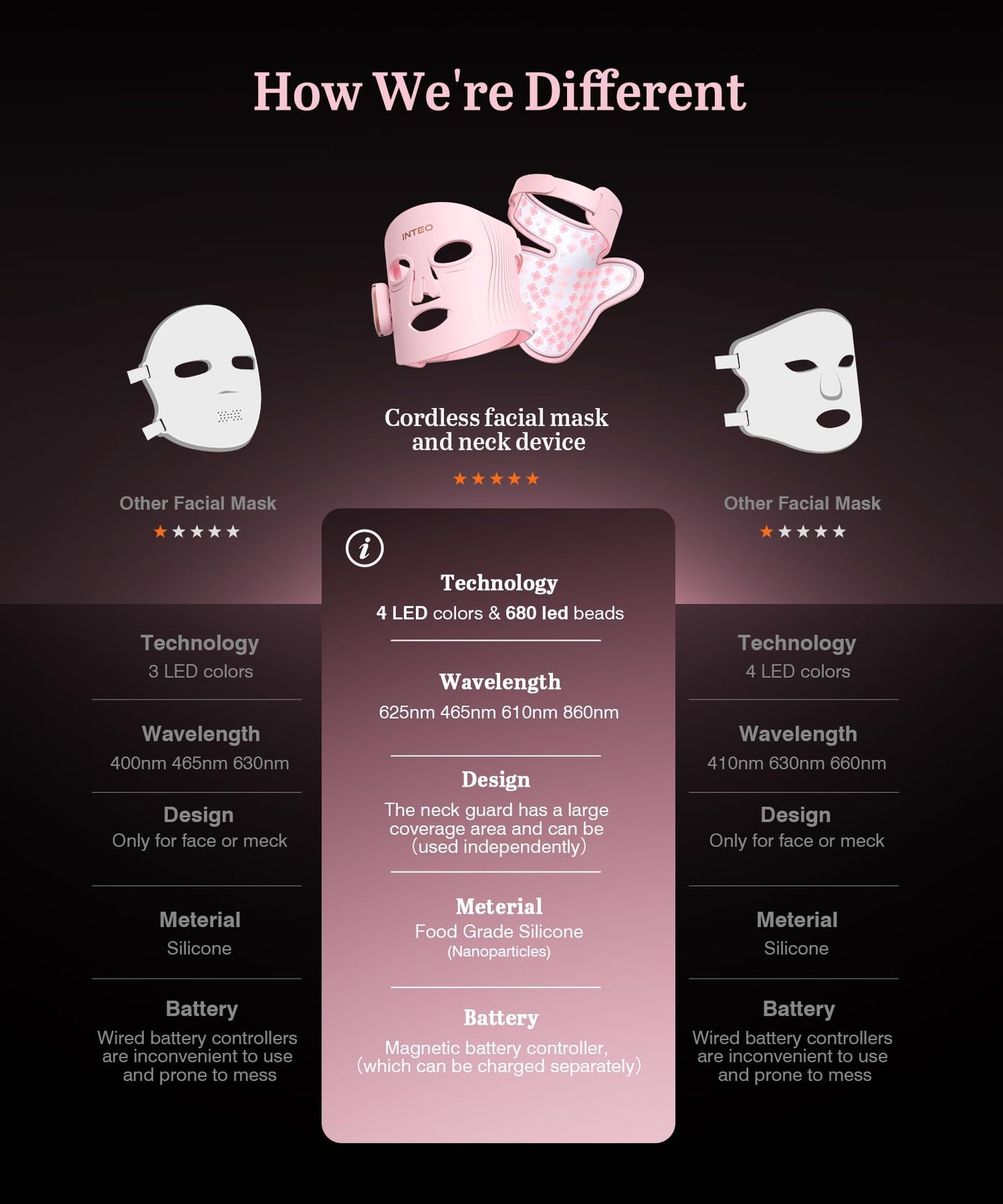 Red Light Therapy Mask for Face & Neck, 4 Light Modes 660nm & 850nm Red Infrared LED, 2000mAh Cordless LED Face Mask, 680 LEDs, Hands-Free Anti-Aging Skin Firming Portable Skincare for Home (Pink)