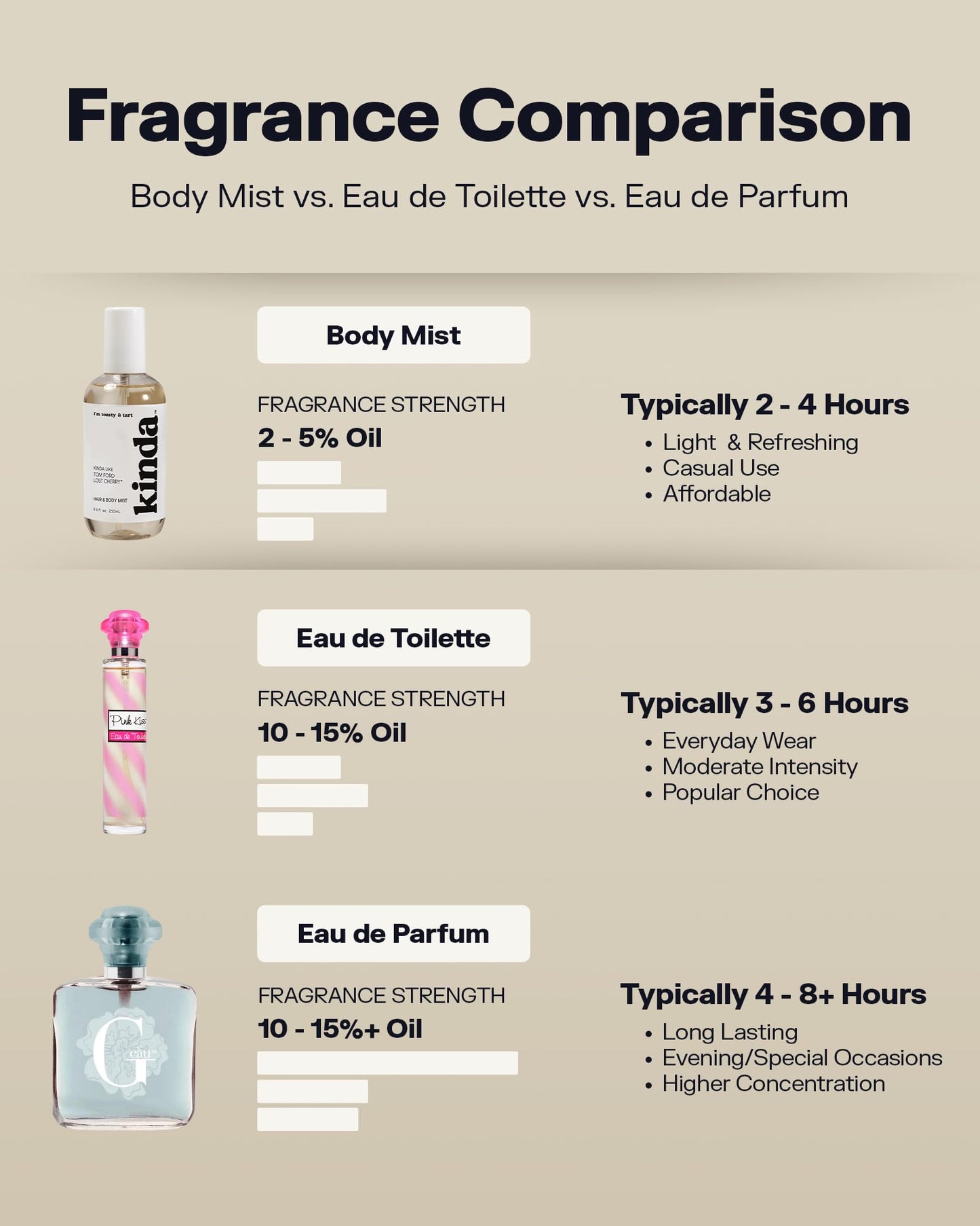 Summer Fling Hair & Body Mist for Women – Warm Beachy Gourmand Fragrance with Pistachio, Coconut, Caramel & Jasmine – Fine Fragrance Mist & Body Spray for Everyday Wear, Summer Scent, 6 Fl Oz
