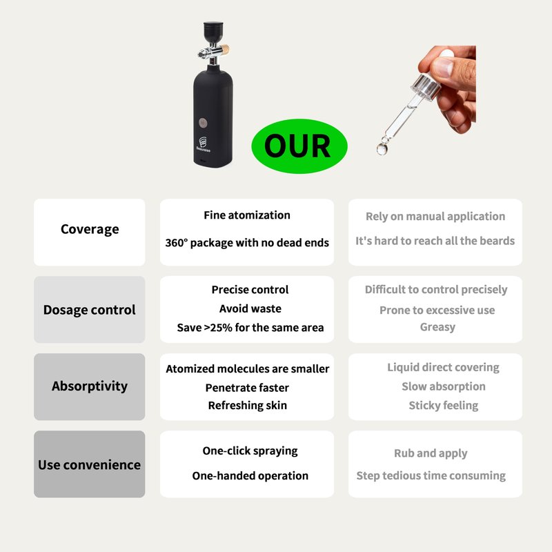 Portable Beard Oil Sprayer & Precision Applicator – Cordless Electric Airbrush Gun for Even Coverage, Nano Mist,Saves 30% Oil in 10 Seconds. Compatible with Minoxidil & Beard Dye. (Natural, Bare Tool)