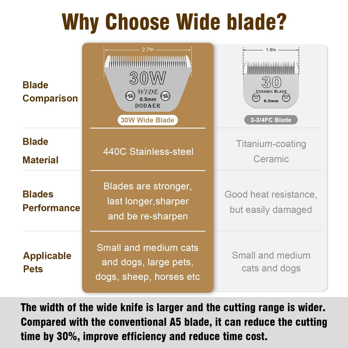 30W Detachable Dog Grooming Wide Blades,Compatible with Andis,Oster A5,Wahl KM10 Series Clippers,Cut Length 1/50”(0.5mm)