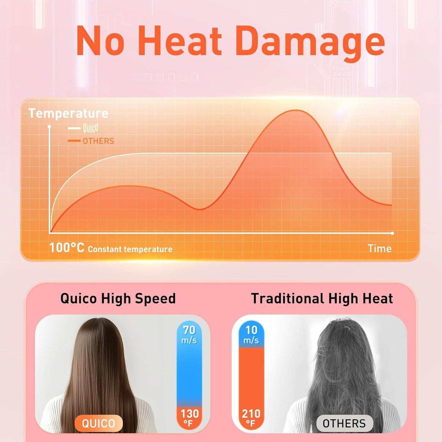 Quico Travel Hair Dryer - Dual Voltage, Fast Drying with 120000 RPM Brushless Motor | Foldable, Ionic, 3 Heat & Speed Settings