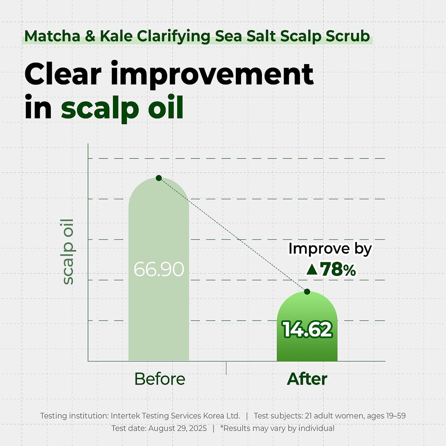 KUNDAL Matcha & Kale Scalp Scrub - Purifying Sea Salt Exfoliant | Herb Mint, 7.05 Oz - Balances Oil & Removes Impurities
