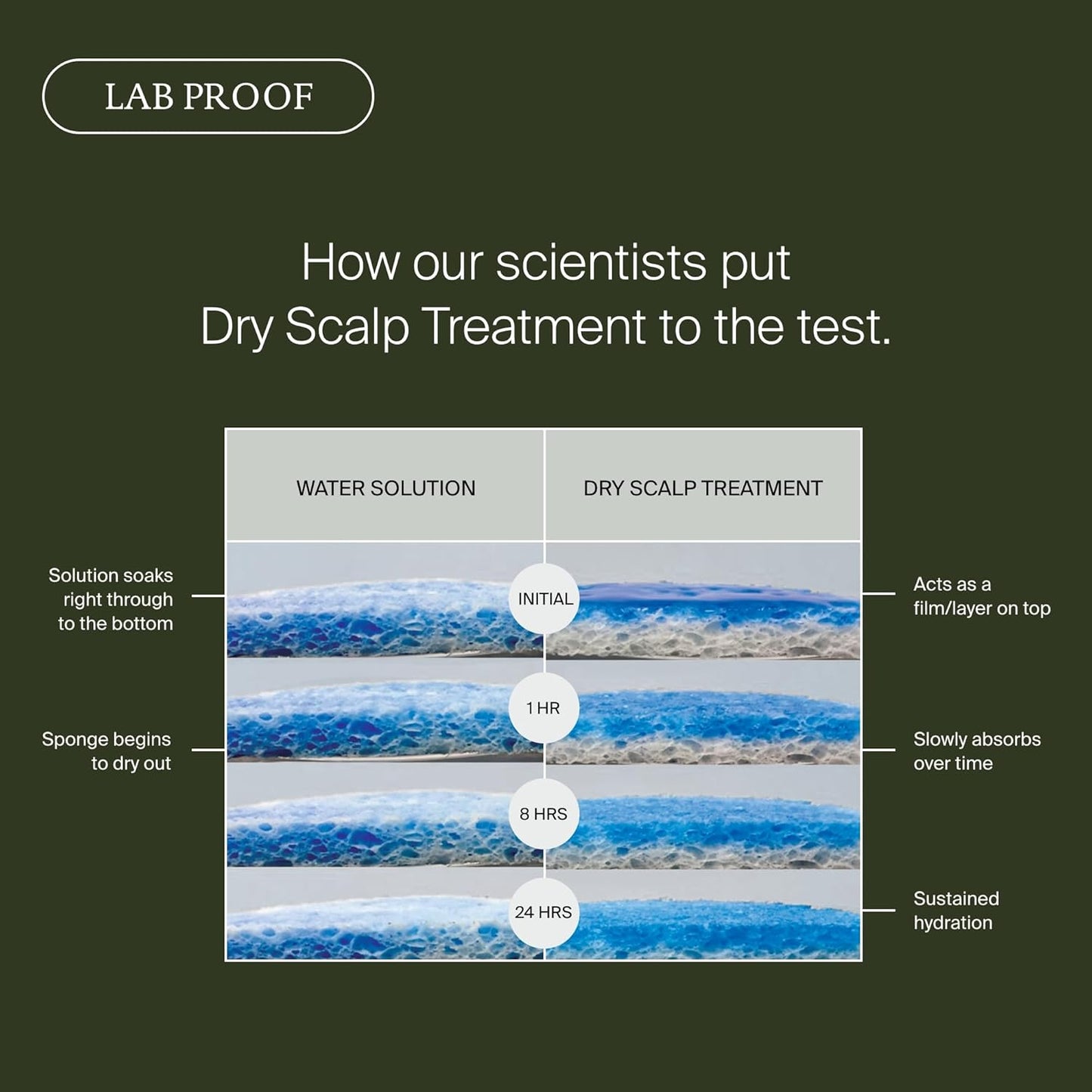 Living Proof Scalp Care Dry Scalp Treatment - Lightweight Hydrating Formula | Soothes Itching & Flaking, 3.4 oz