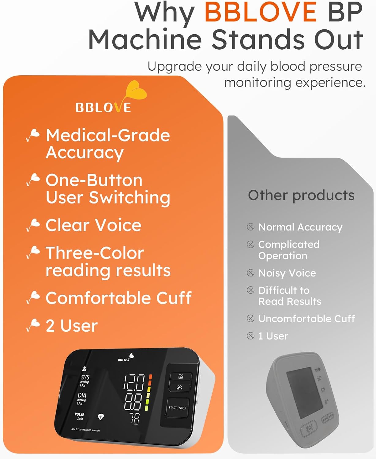 Blood Pressure Monitor - Medical-Grade Accuracy | One-Touch Automatic Measurement, Large LED Display for 2 Users