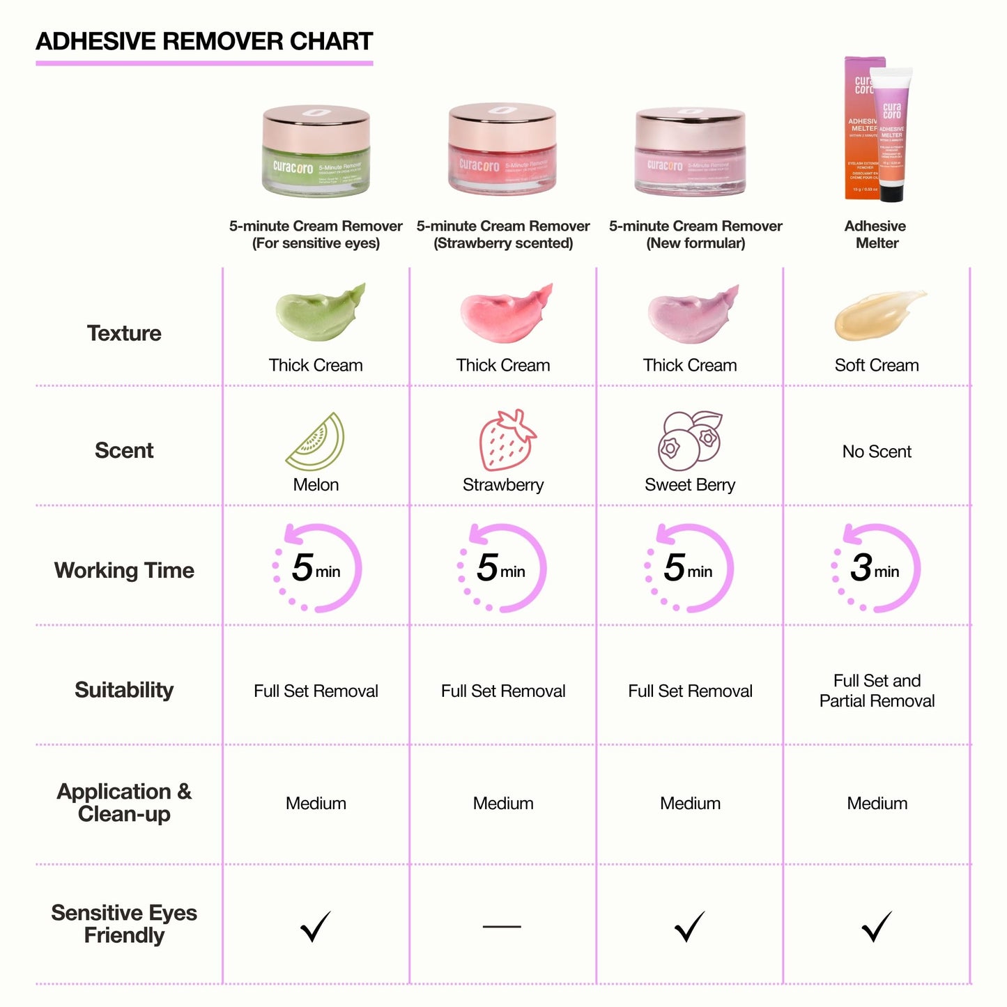 CURACORO Lash Cream Remover for Lash Extensions 15g, Dissolves Powerful Eyelash Extension Glue, Low Irritation Cream for Sensitive Skin (Sweet Berry Scent)