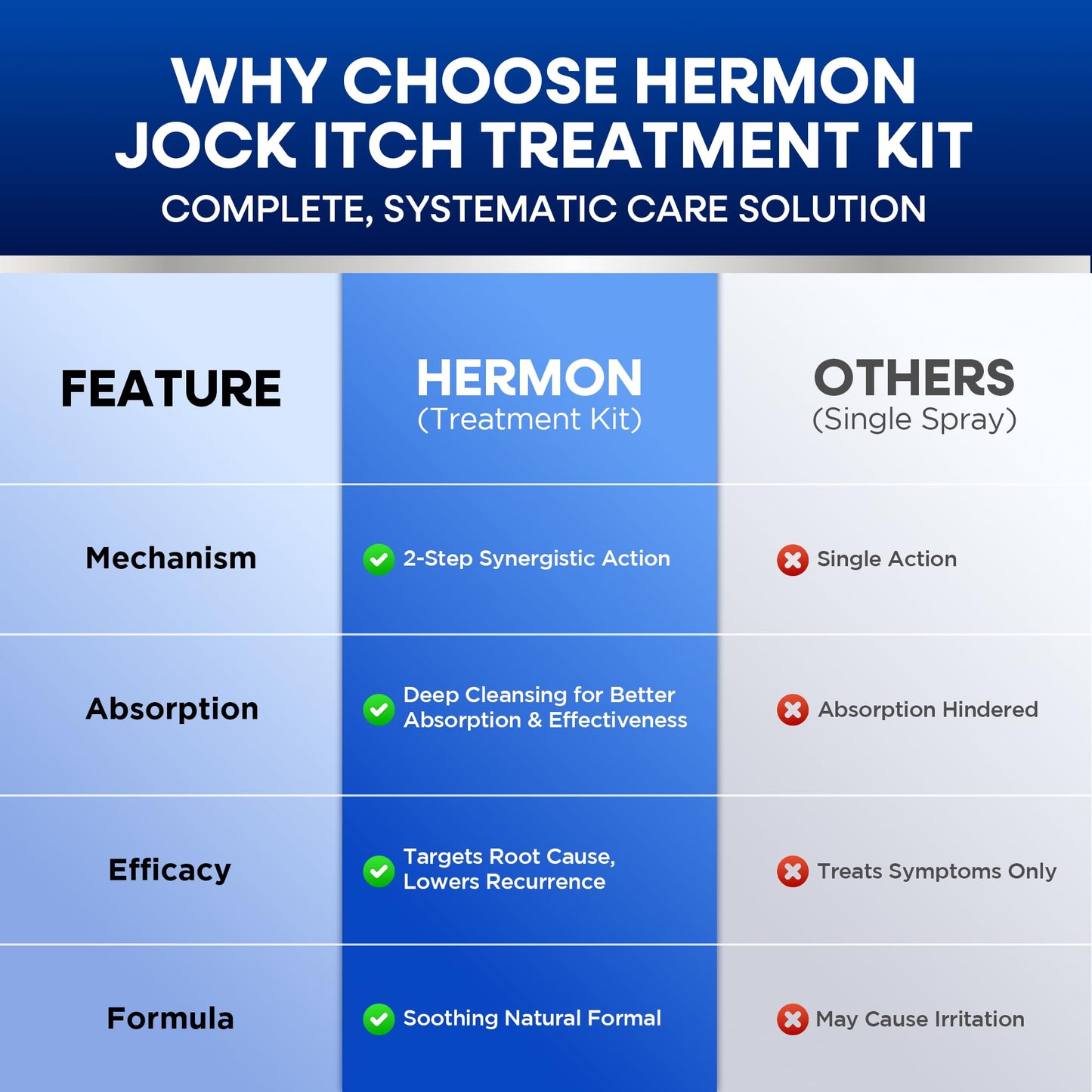 Hermon Antifungal Jock Itch Spray & Soap Kit: Powerful Treatment of Antifungal Spray & Soap for Jock Itch with 2.01 fl.oz & 2 Bars - Fast & Effective Relief of Itching, Burning, Redness, & Irriation
