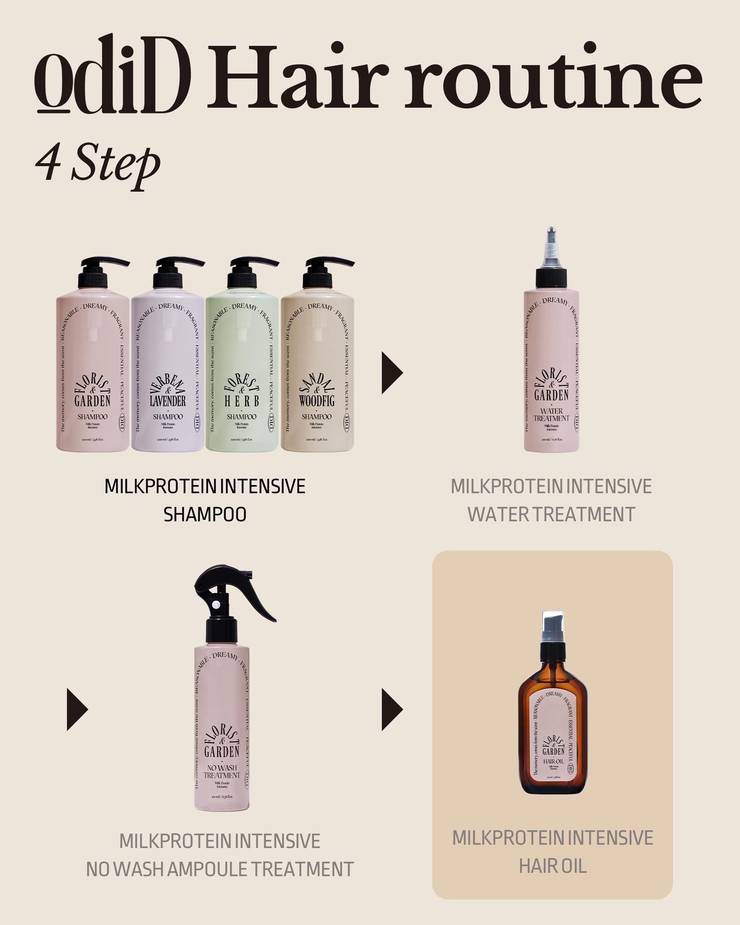 ODID Milk Protein Intensive Perfume Hair Oil - Korean Anti Frizz Nourishing & Smoothing Hair Serum with 10,000ppm Argan Oil & 6 Plant-Based Oils, 3.38 fl.oz. (Verbena Lavender)