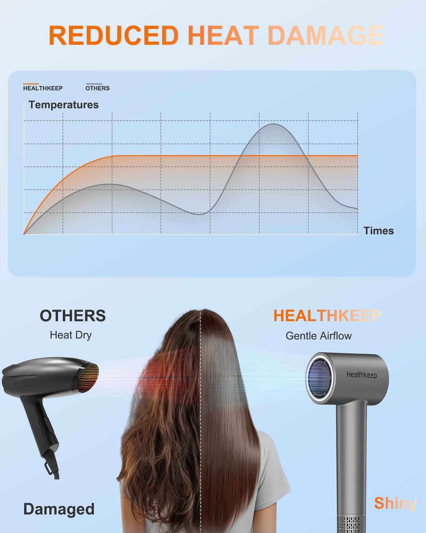Hair Blow Dryer with Diffuser: 1500W High-Speed Brushless Motor 500M Ionic Technology, Thermo-Control Low Noise for Curly, Straight & Damaged Hair, Home Travel Salon