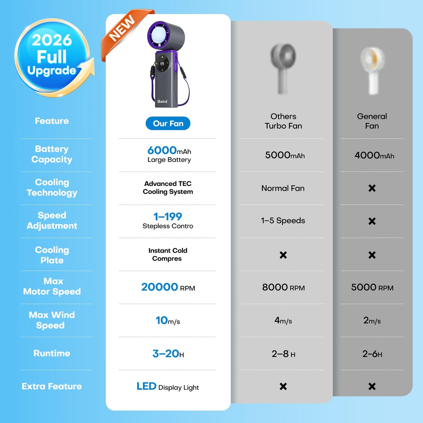 SSWind 6000mAh Portable Handheld Fan with Ice Cooling, 199 Levels Stepless Speed, 20H Long Battery Life, 20000RPM Turbo Fan Rechargeable Personal Mini Fan for Travel, Outdoor, Makeup (Grey)
