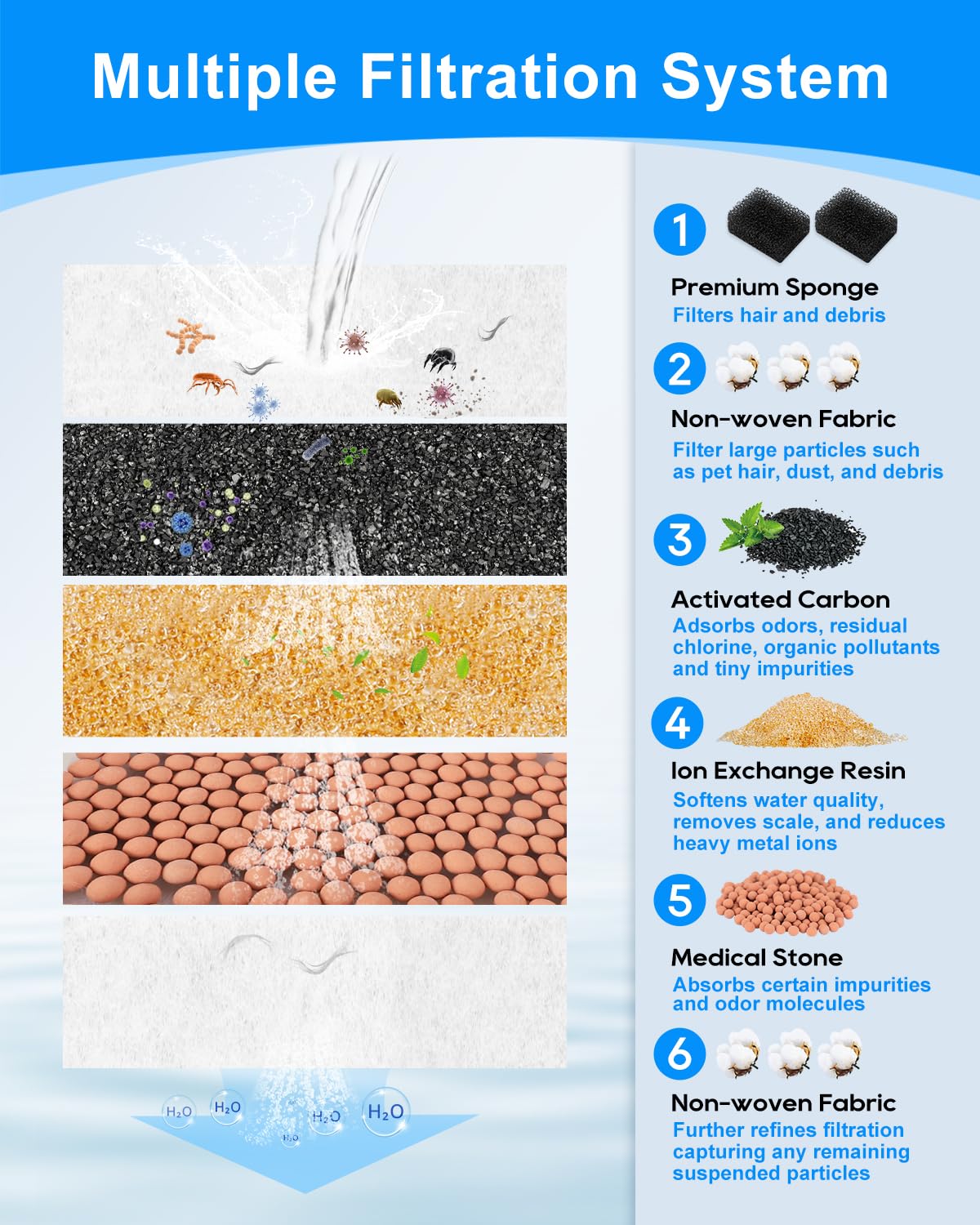 MyfatBOSS 12+12 Pack Cat Water Fountain Filter Compatible with LIPPUP 3.2L Stainless Steel Cat Water Fountain, Replacement Filters for 6 Months, Activated Carbon & Ion Exchange Resin