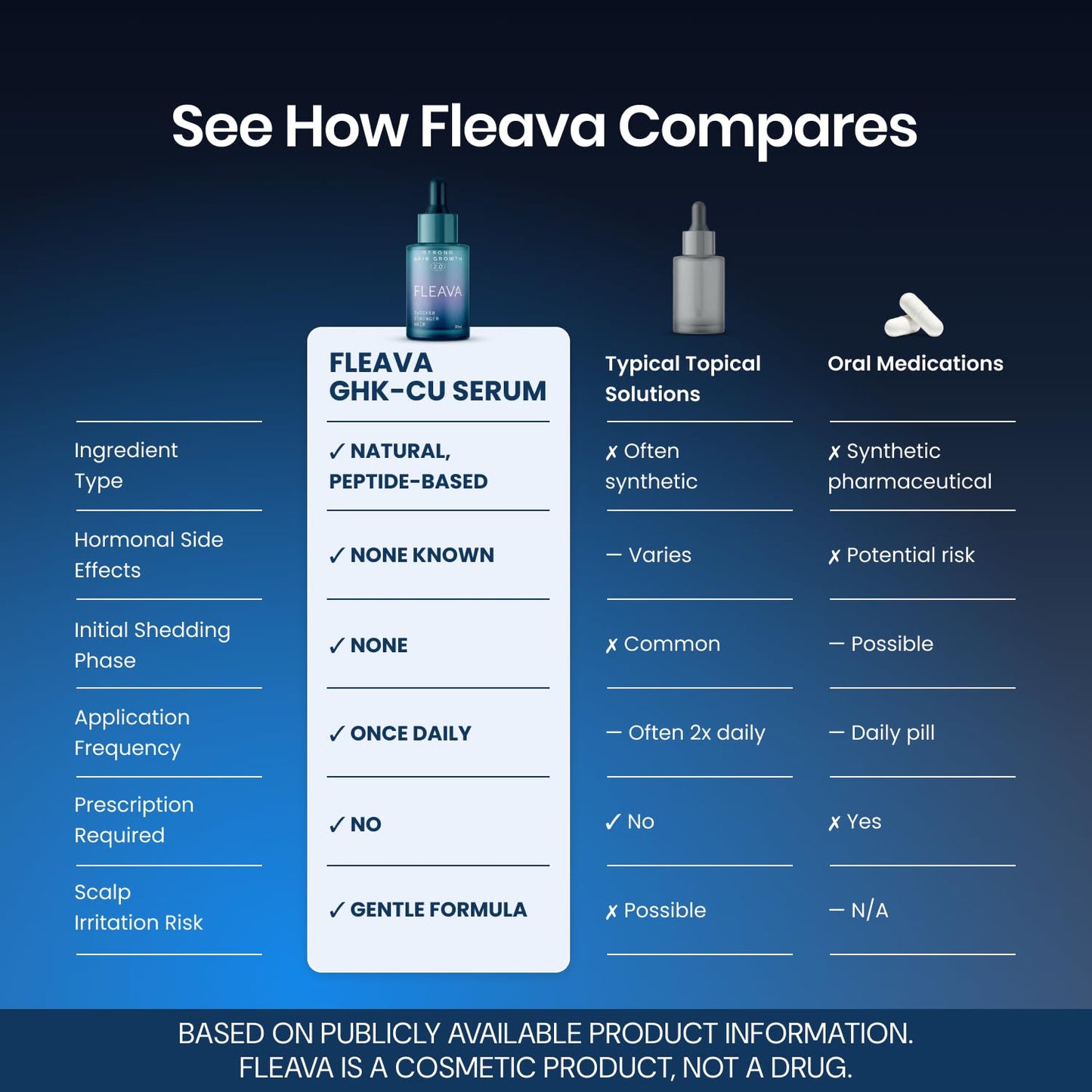 Fleava Hair Regrowth Serum for Thinning Hair, 30ml – Clinically Backed Peptides, Biotin, Ginseng & Scutellaria – Supports Hair Growth, Strengthens Roots, and Promotes Healthier Scalp
