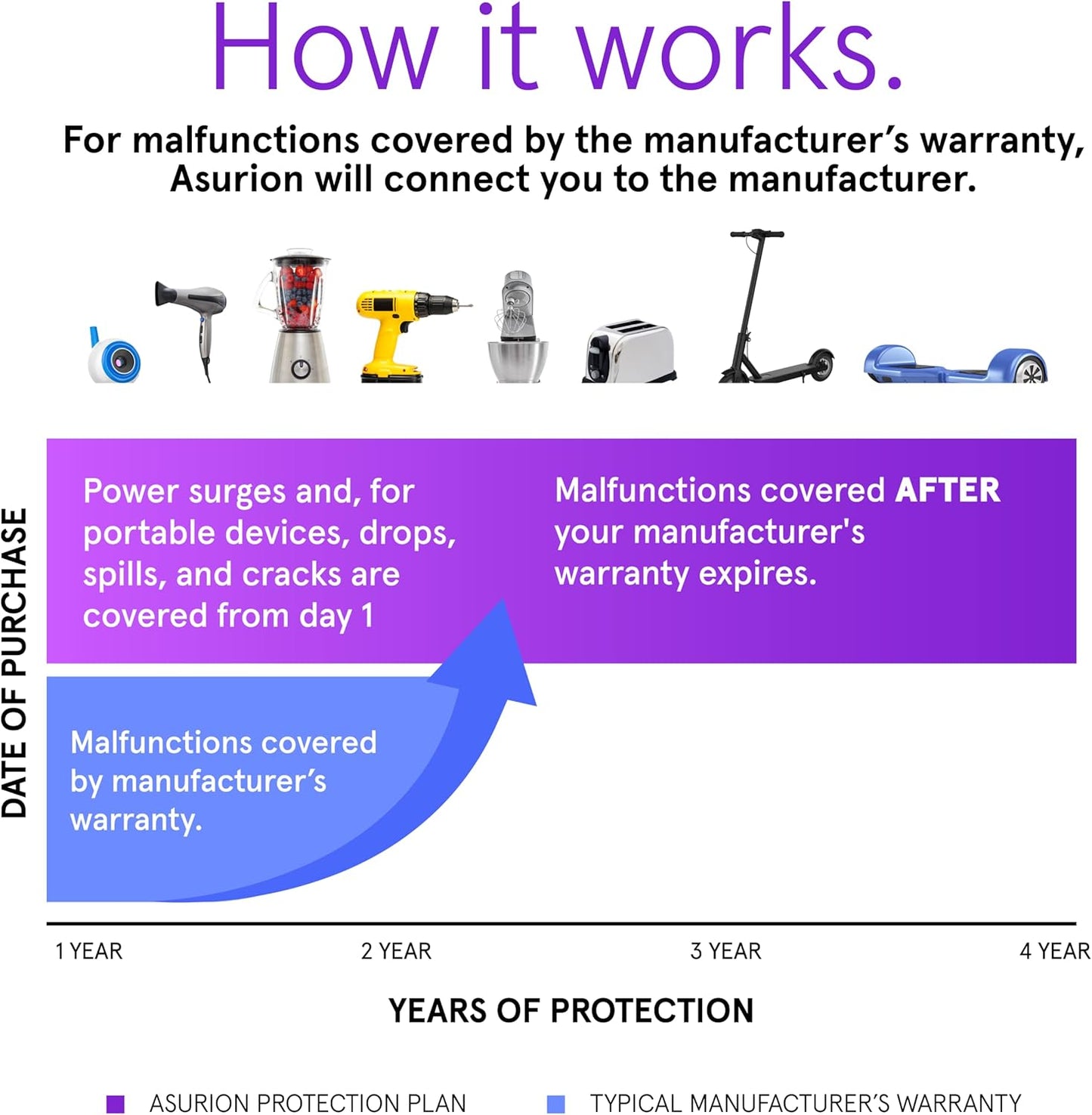 4-Year Housewares Protection Plan | Comprehensive Coverage for $50-$59.99