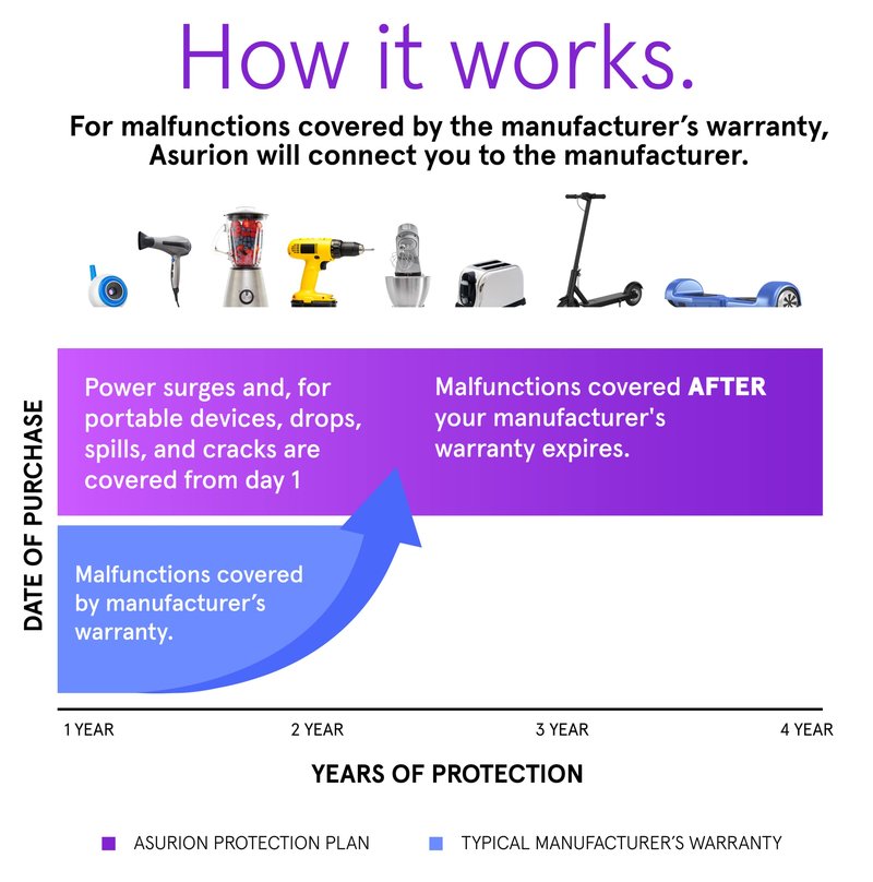 ASURION 4 Year Home Improvement Protection Plan ($40 - $49.99)