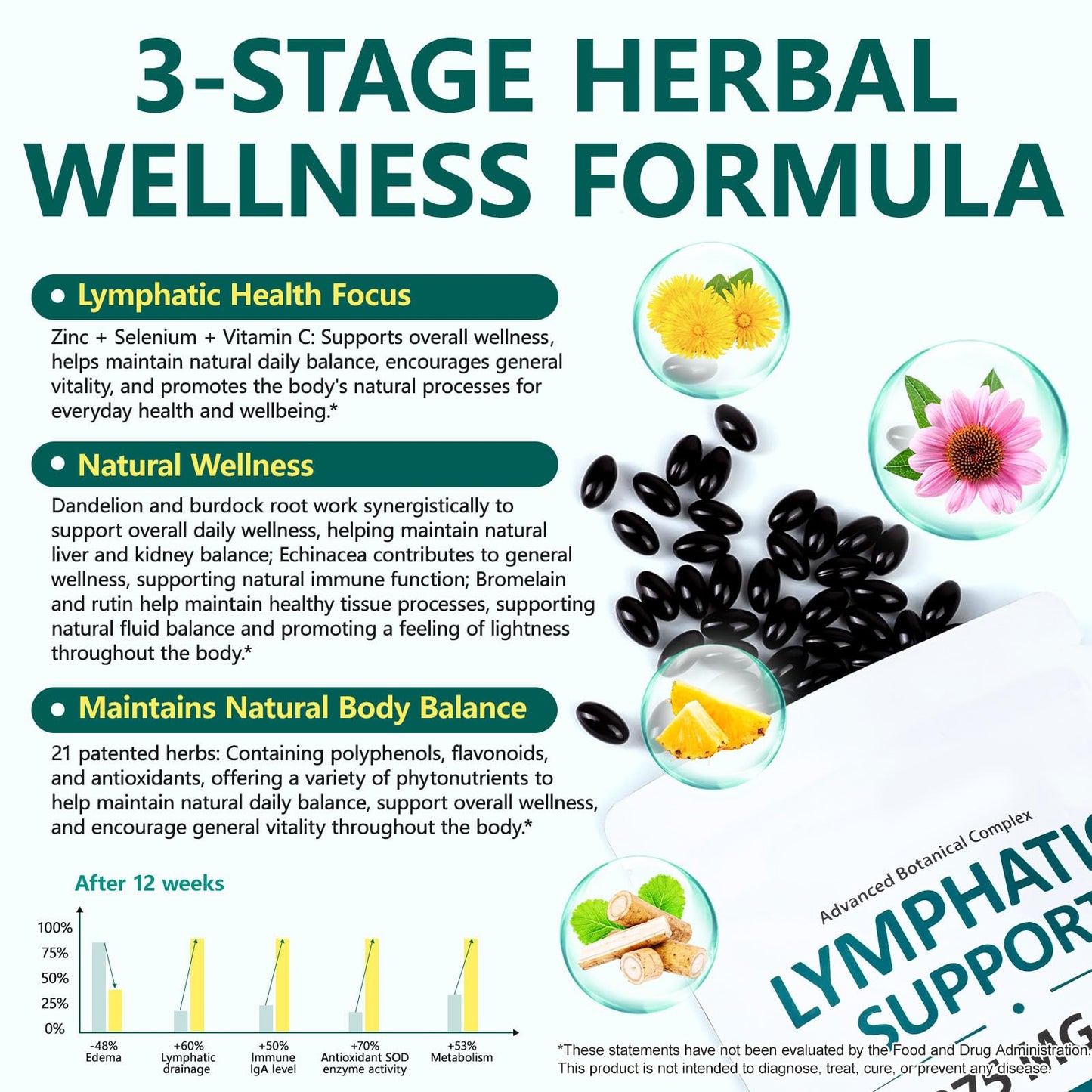 FANSHI Lymphatic Drainage Supplements 240 Softgels | Herbal Blend with Echinacea, Dandelion & Burdock Root | Promotes Healthy Circulation & Fluid Balance | Supports Overall Daily Wellness