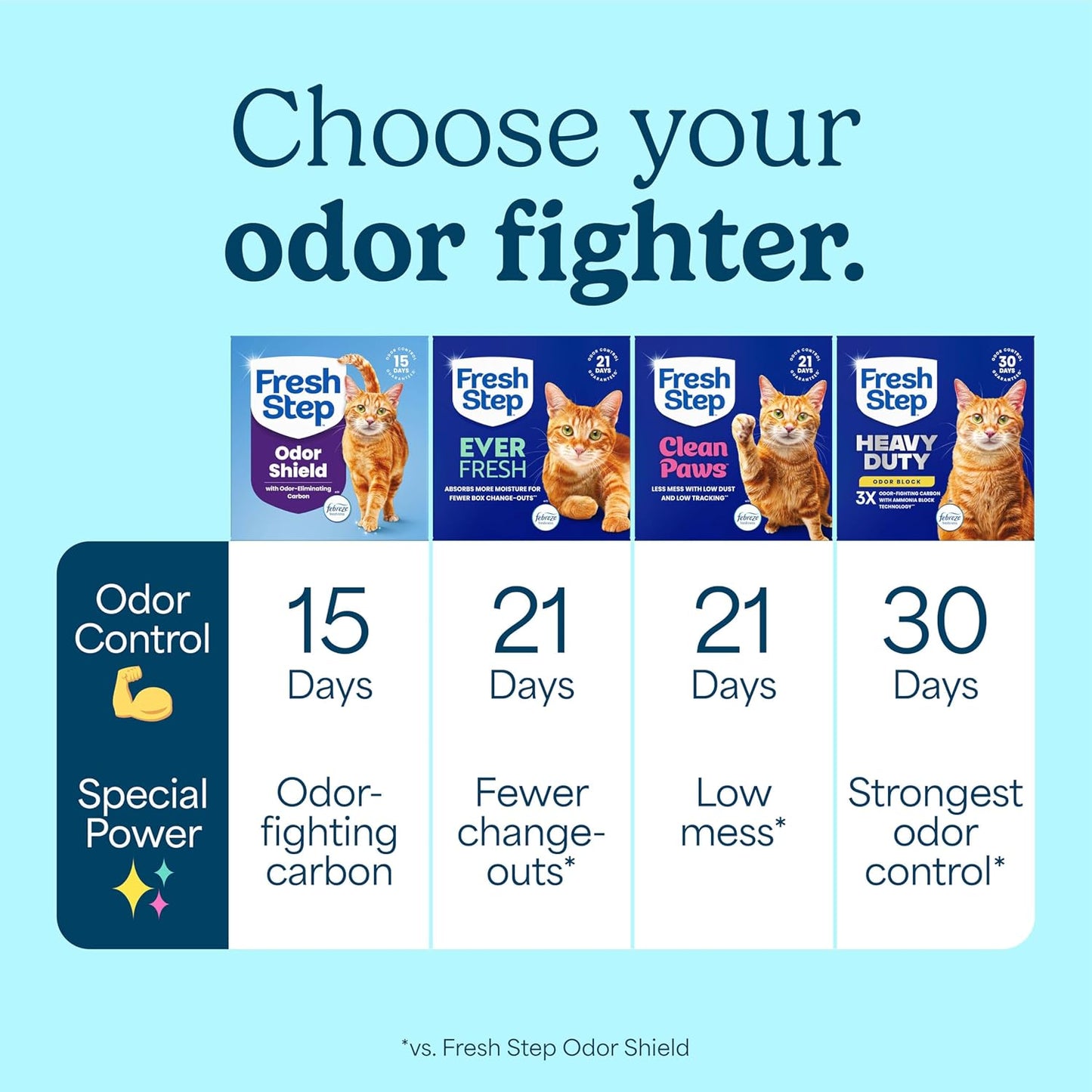 Fresh Step Cat Litter - Odor Shield Multi-Cat Clumping Formula with Febreze Freshness | 14 lb, Low Dust, Ammonia Block Technology