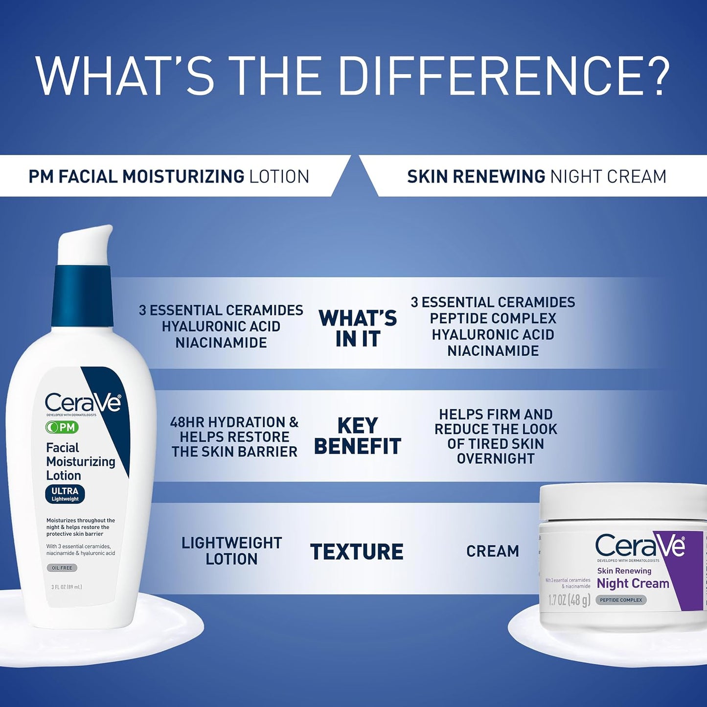 CeraVe PM Facial Moisturizing Lotion - Night Cream with Hyaluronic Acid & Niacinamide | Ultra-Lightweight, Oil-Free, 3 oz