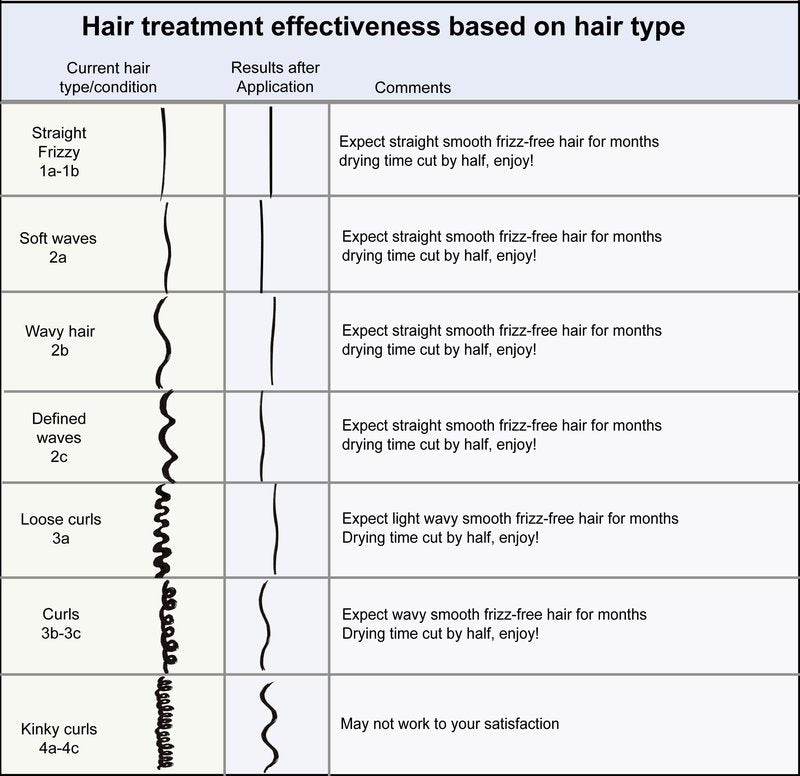 Moroccan Keratin Express Formaldehyde-Free Brazilian Keratin Hair Treatment Kit Blowout Straightening No Wait Formula Natural Organic Results with Shampoos and Conditioner Keratina Para Alisar El Pelo