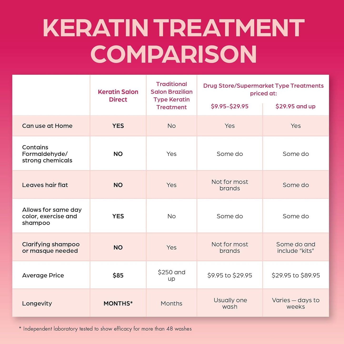 Keratin Hair Treatment - Frizz Control & Smoothing Cream | 4 oz, Formaldehyde Free for Curly & Damaged Hair