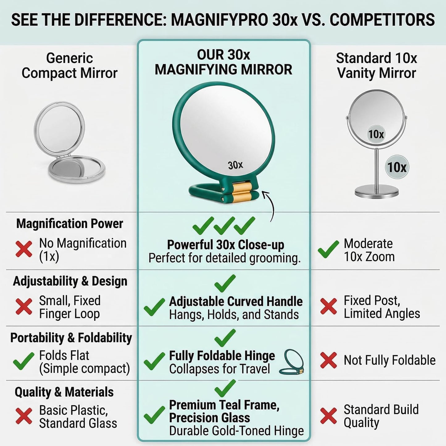 Magnifying Handheld Mirror Double Sided, 1X and 30X Magnification Hand Mirror, Travel Folding Hand Held Makeup Mirror with 360° Rotation Pedestal for Vanity, Dressing Table and Daily Use Green