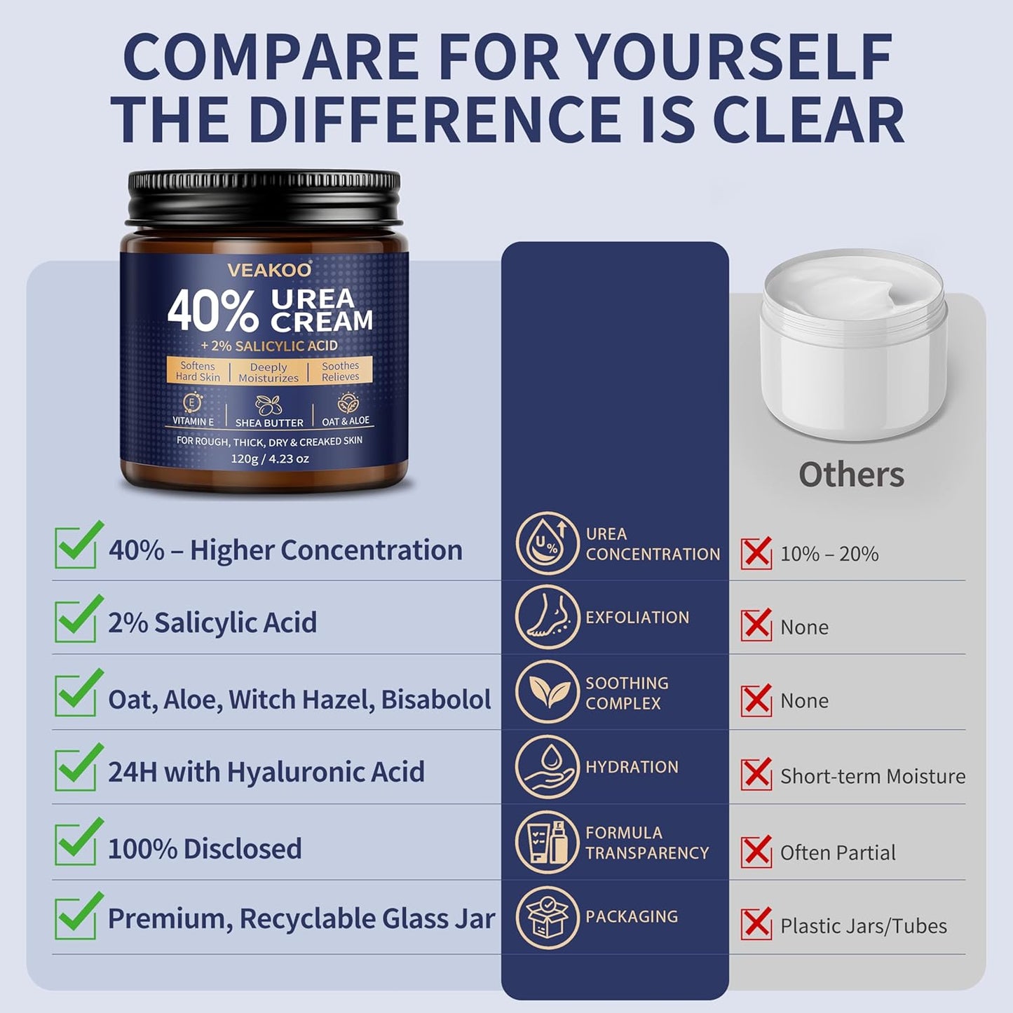Urea Cream 40% for Feet - Maximum Strength Foot Cream with 2% Salicylic Acid | Intensive Repair for Dry, Cracked Heels