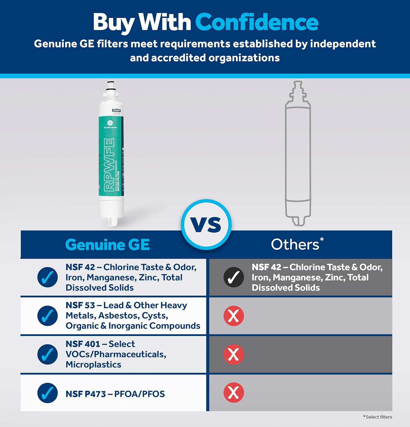 GE Refrigerator Water Filter - Genuine RPWFE Replacement | Reduces Lead, Sulfur & 50+ Impurities - 1 Pack