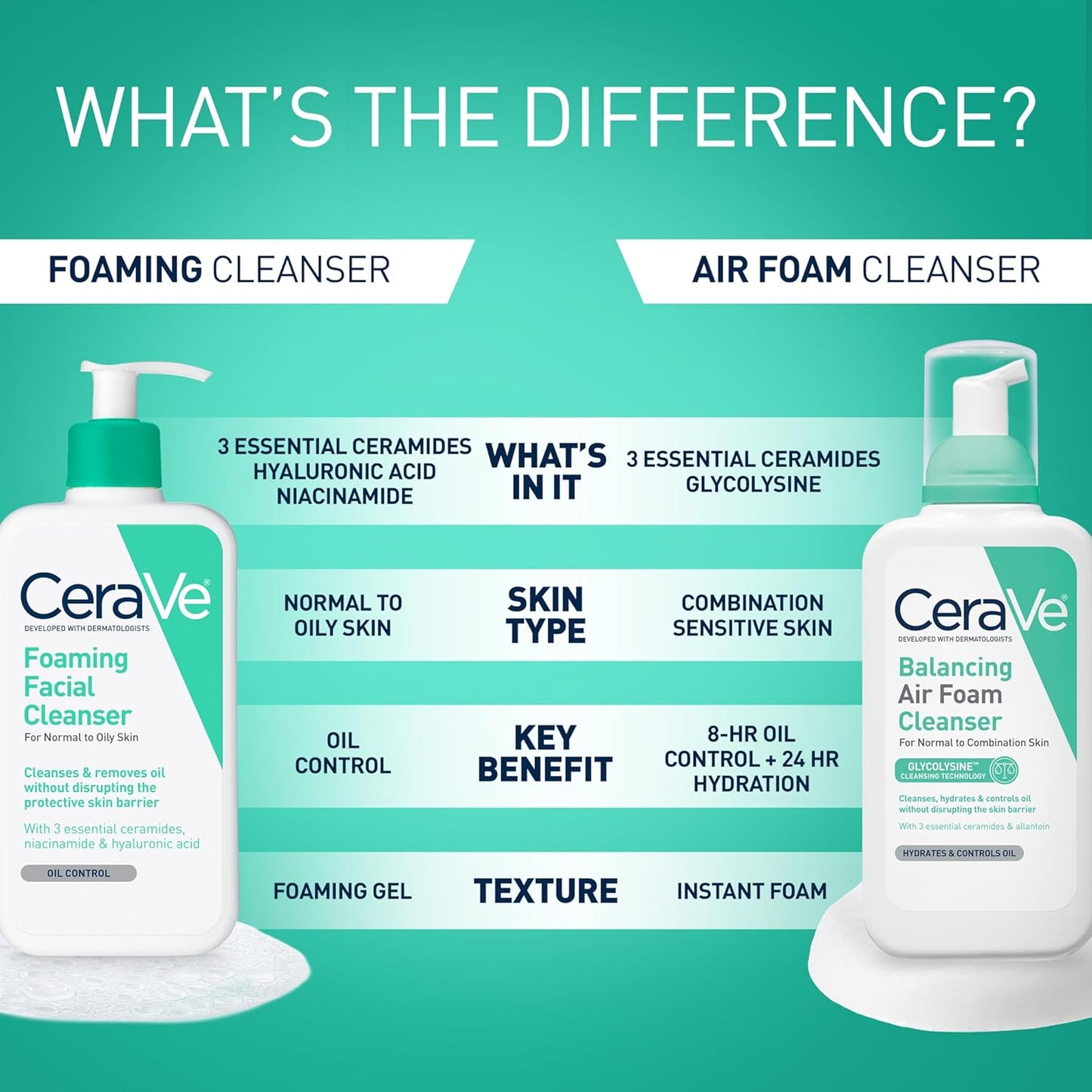 CeraVe Foaming Facial Cleanser - Daily Face Wash for Oily Skin with Hyaluronic Acid & Niacinamide | 16 Fl Oz