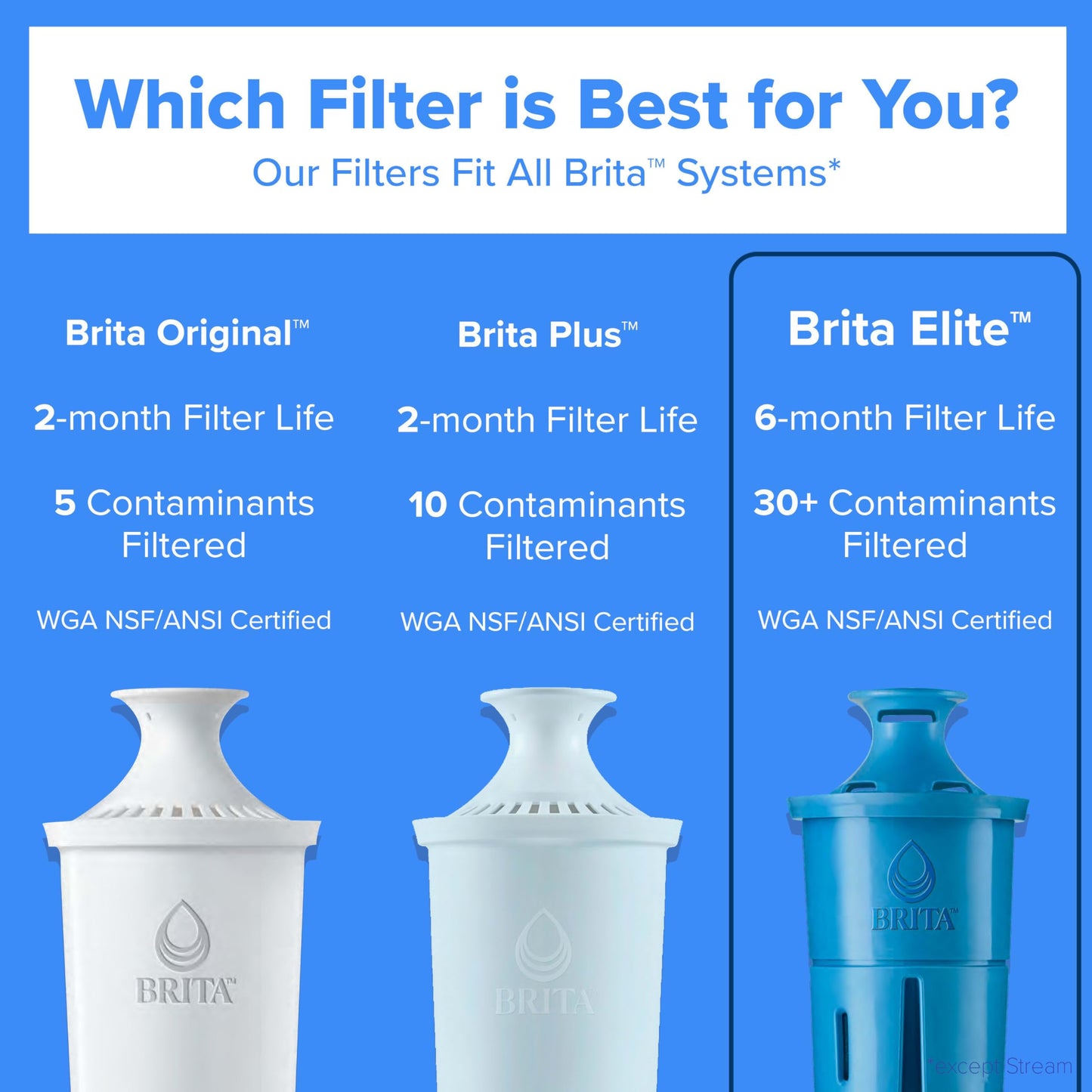 Brita Elite Water Filter Replacements for Pitchers and Dispensers, BPA-Free, Reduces 99% of Lead, Lasts Six Months or 120 Gallons, Includes 2 Pitcher Replacement Filters