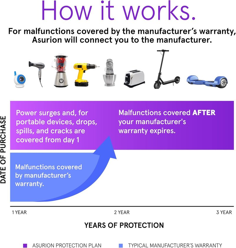 Asurion 3-Year Personal Care Protection Plan | Coverage for Devices $50-$59.99