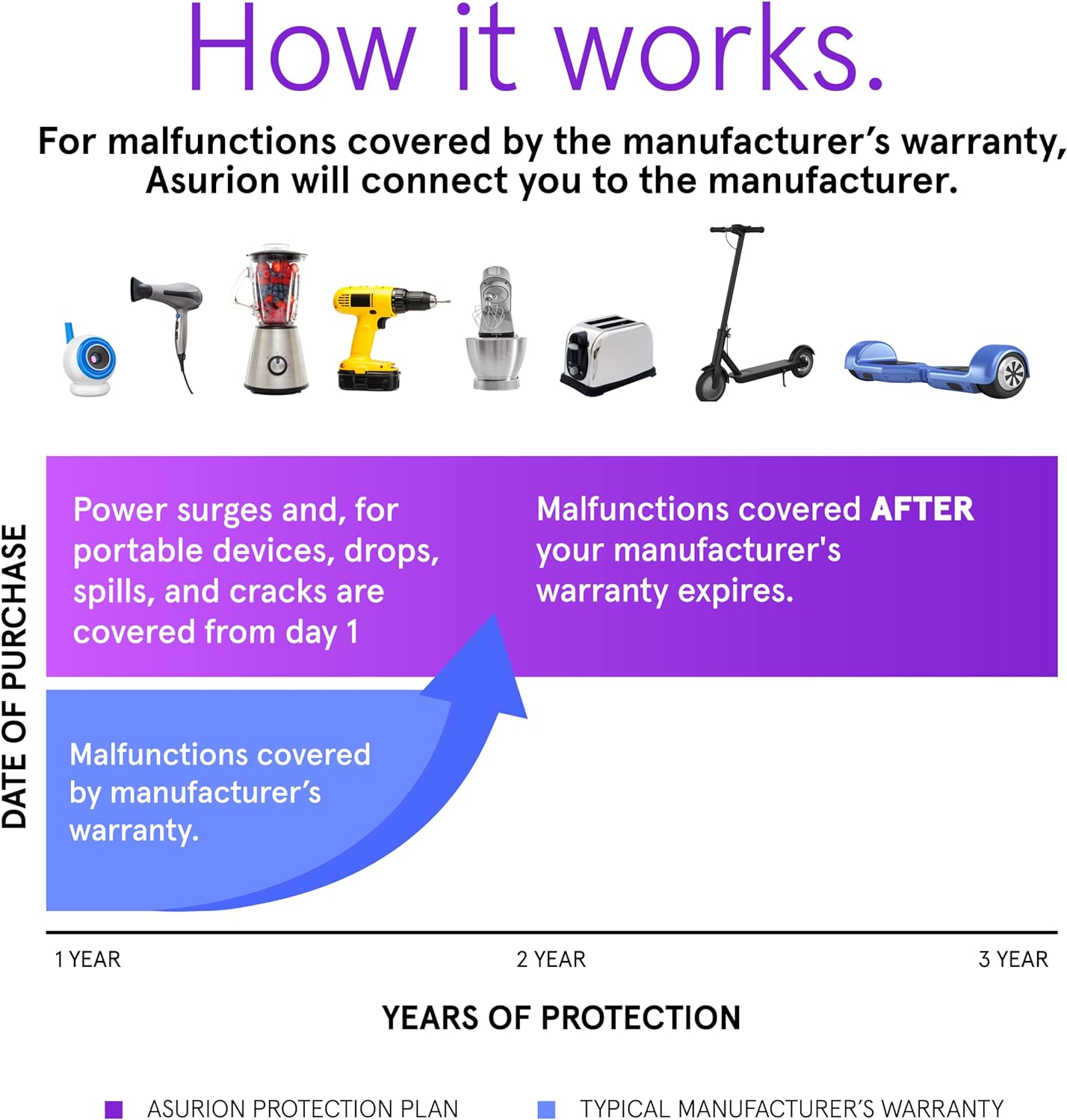 Asurion 3-Year Personal Care Protection Plan | Comprehensive Coverage for Devices Under $100