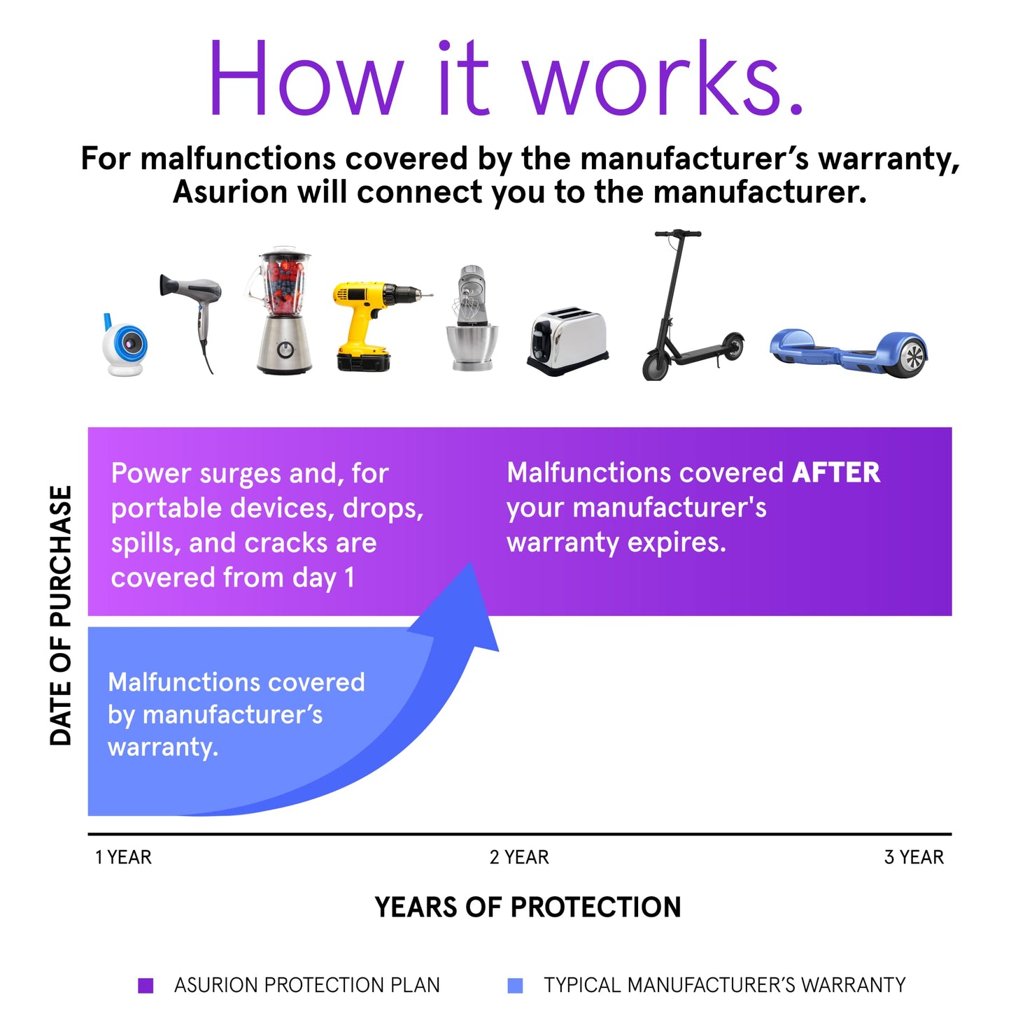ASURION 3 Year Personal Care Protection Plan ($40 - $49.99)